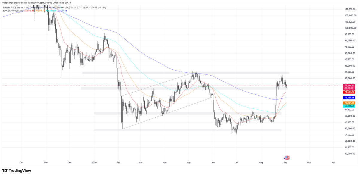 Bitcoin daily price chart as of September 2 ((255 PM UTC)