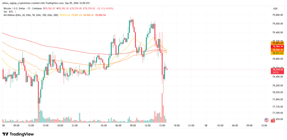 Bitcoin fell below the $79,000 EMA cluster on September 9, with selling volume surging as BTC briefly dropped below $78,000 before recovering to $78,559.92 at 16:00 UTC.