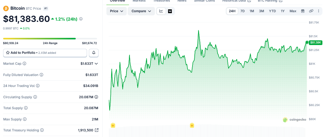 Bitcoin price chart at 3:08 p.m. UTC