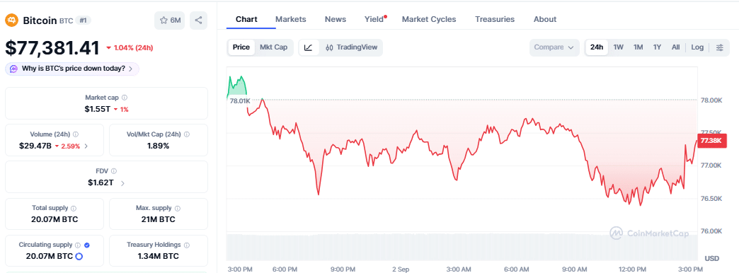 Bitcoin price chart as of September 2 ((255 PM UTC)