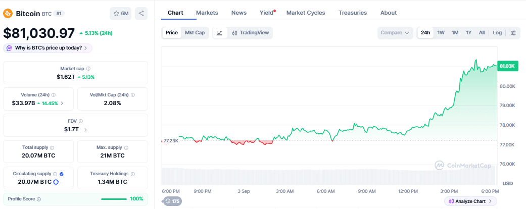 Bitcoin price chart as of September 3 (523 PM UTC)