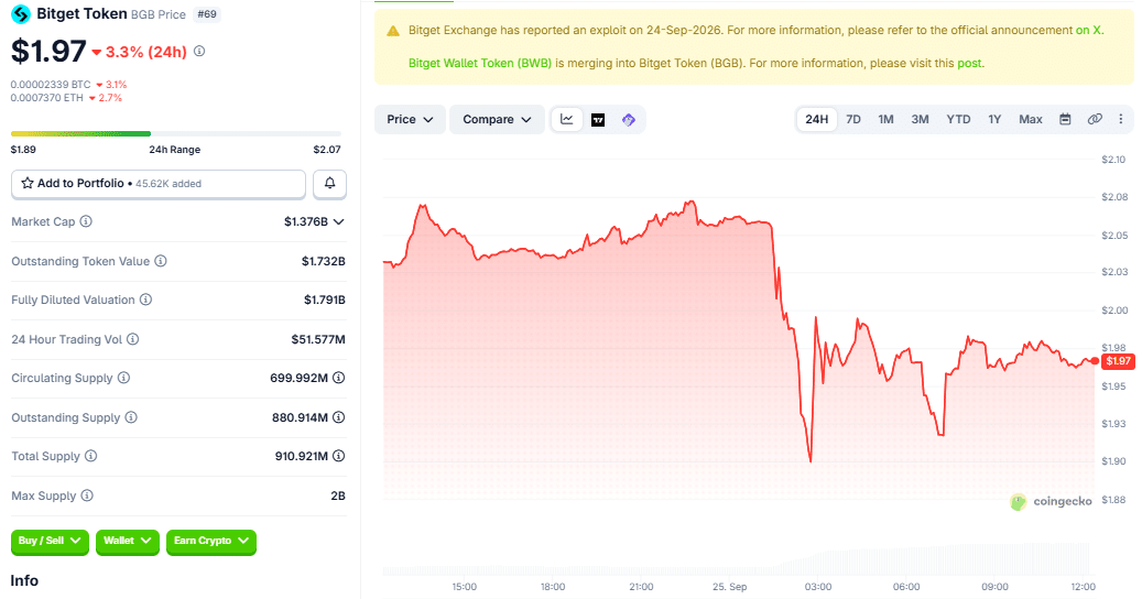 Bitget Token (BGB) 24-hour price chart as of 25 September 2026