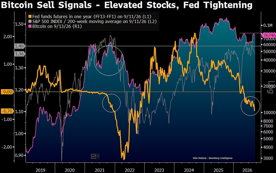 Bloomberg Intelligence line chart tracking Bitcoin, the S&P 500, and Fed funds futures from 2019 to 2026