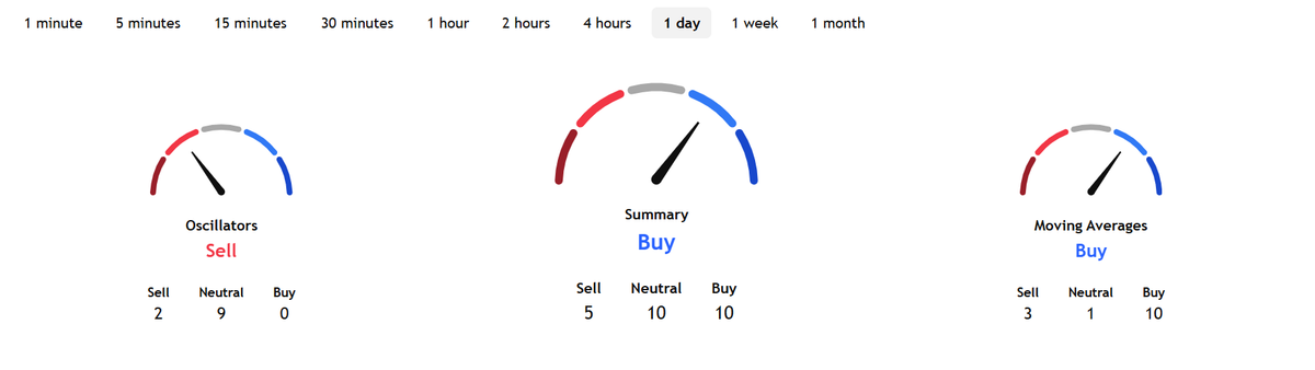 Buy rating on BNB