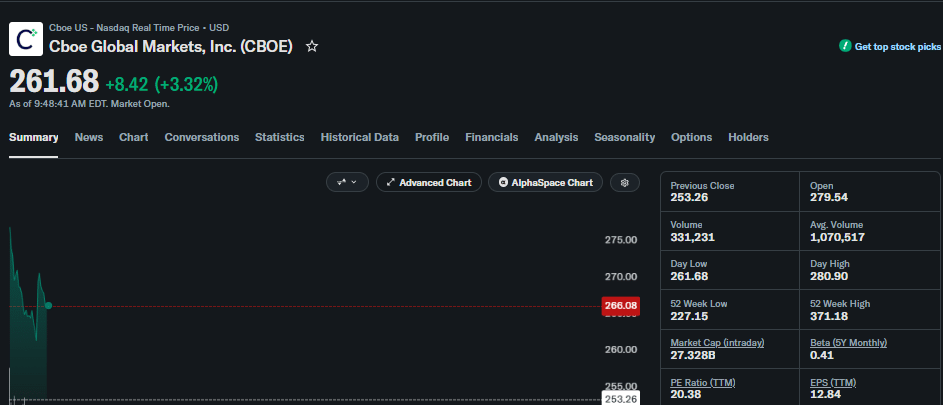 Cboe share price as at 2:29 p.m. UTC on September 29