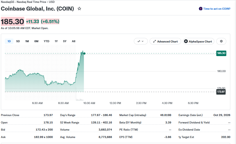 COIN Price Movement (on September 18 at 2:00 pm UTC) | Source: Yahoo Finance