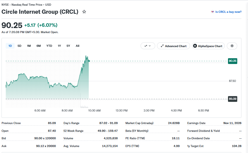 CRCL Price Movement (on September 18 at 2:00 pm UTC) | Source: Yahoo Finance