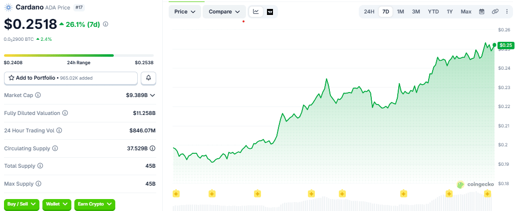 Cardano price chart as at 7:27 p.m. UTC
