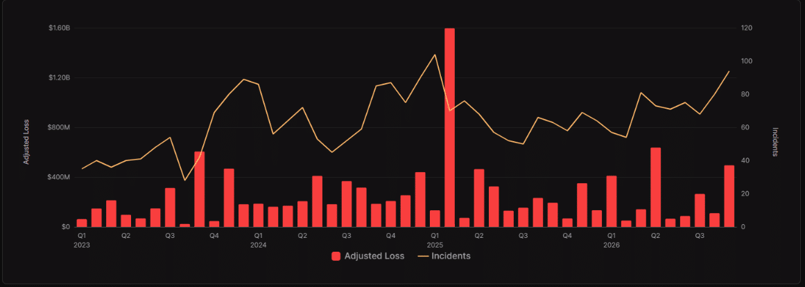 CertiK Report’s dashboard about total losses in September 2026
