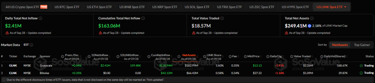 Chainlink ETF data as at 3:57 p.m. UTC on September 29