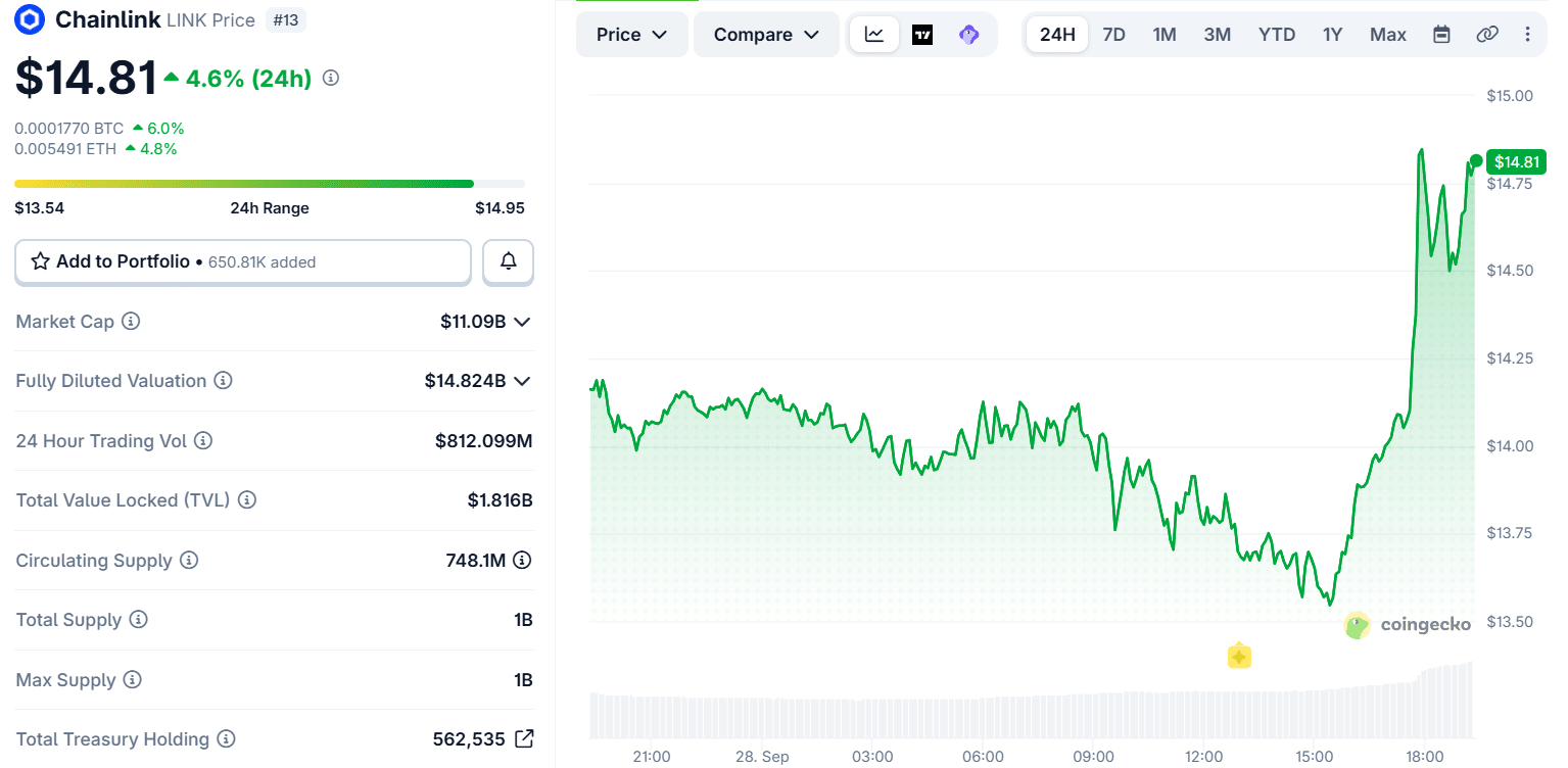 Chainlink Price Movement