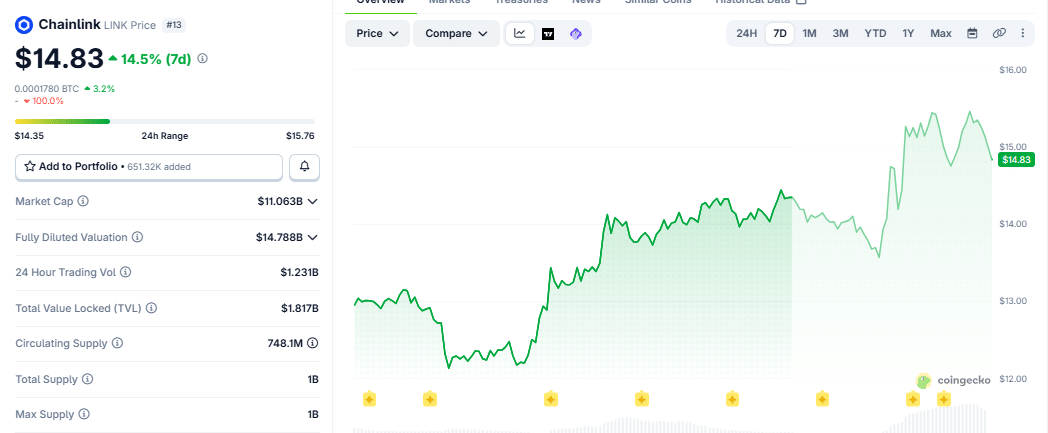Chainlink price chart as at 3:57 p.m. UTC on September 29