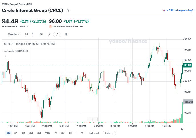 Circle (CRCL) stock price chart as of 22 September, 2026