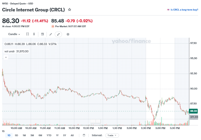 Circle (CRCL) stock price chart as of September 16, 2026