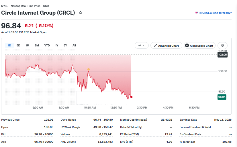 Circle Stock Declines 5% Following Tazapay Announcement