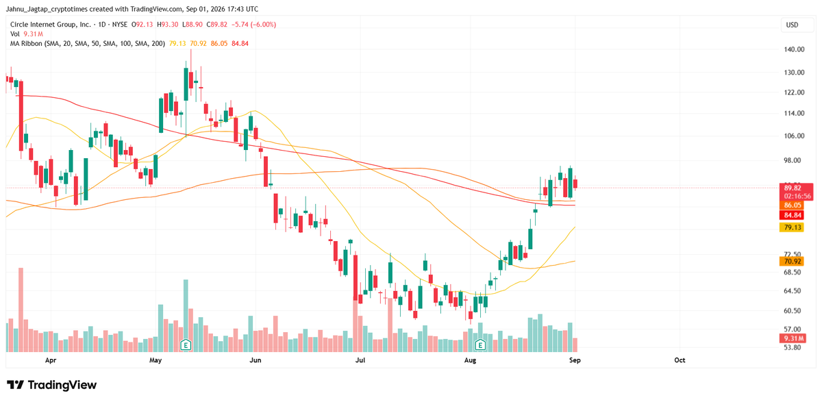Circle Trading above Moving Averages 