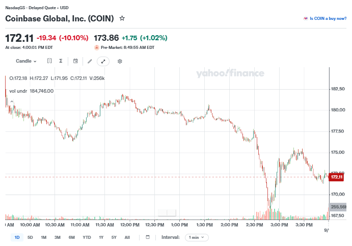 Coinbase (COIN) stock price chart as of 16 September, 2026