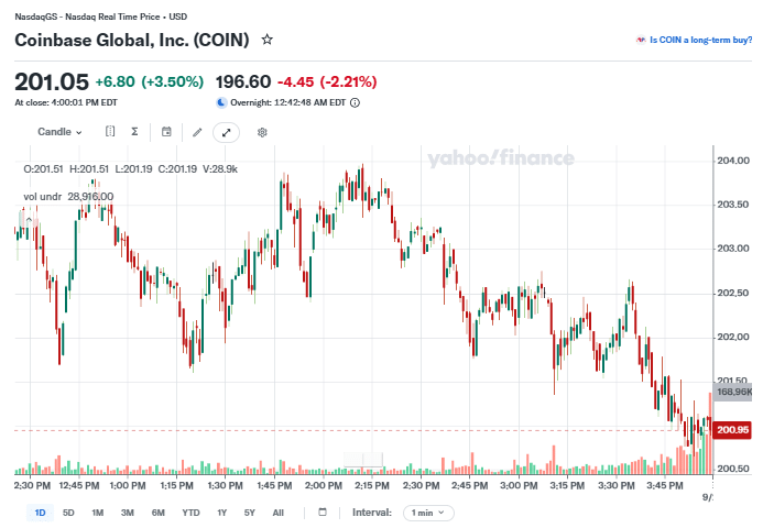Coinbase (COIN) stock price chart as of 22 September, 2026