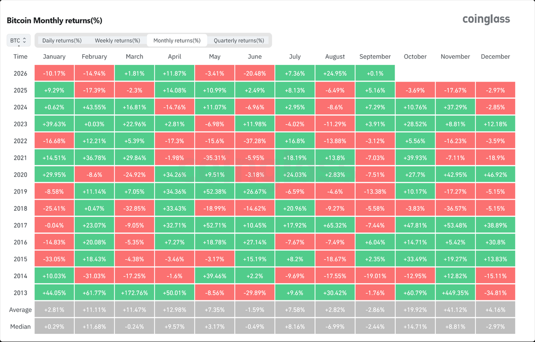 Coinglass heat map showing Bitcoin monthly returns from 2013 to 2026, highlighting August 2026 at +24.95% and September 2026 at +0.1%