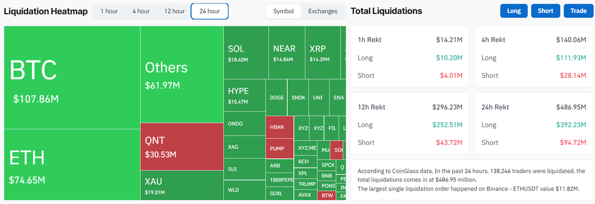 Crypto Liquidations (on September 28 at 16:00 UTC) | Source: CoinGlass