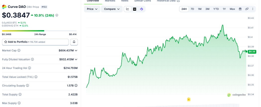 Curve DAO price chart as of 734 p.m. UTC on September 29