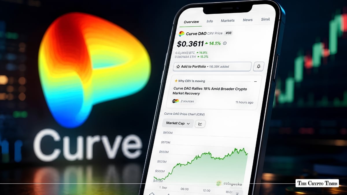 Curve Price Climbs Over 14% in 24Hrs as DeFi Momentum Rebuilds 