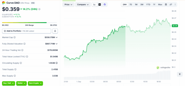 Curve Price Climbs Over 14% in 24Hrs as DeFi Momentum Rebuilds 