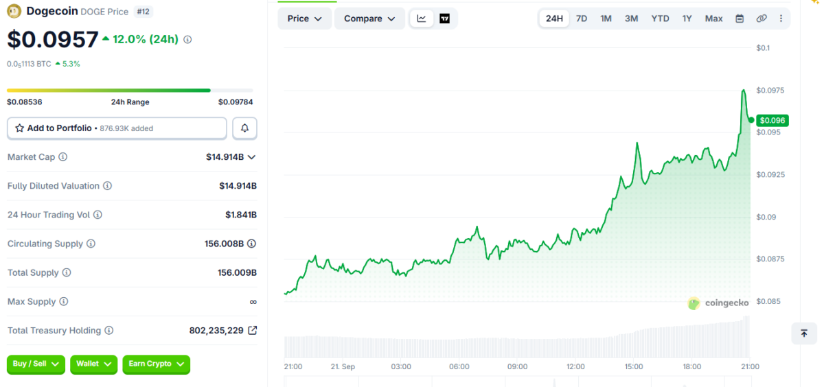 DOGE Price Momentum on September 21 at 15:34 UTC