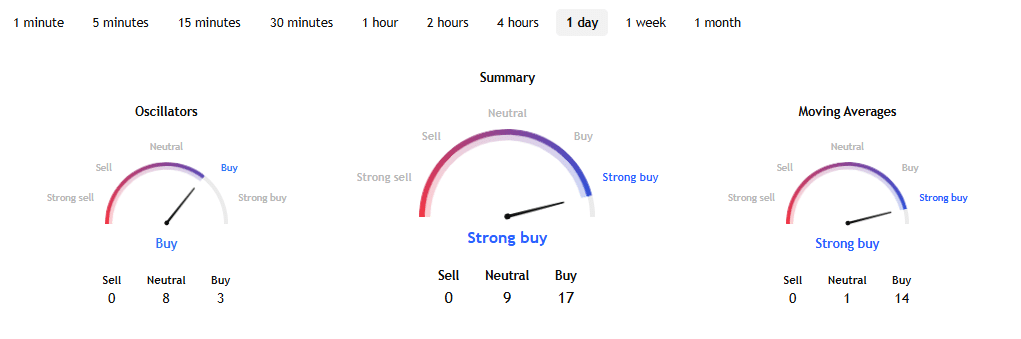 DOGE Technicals on September 21 at 15:34 UTC