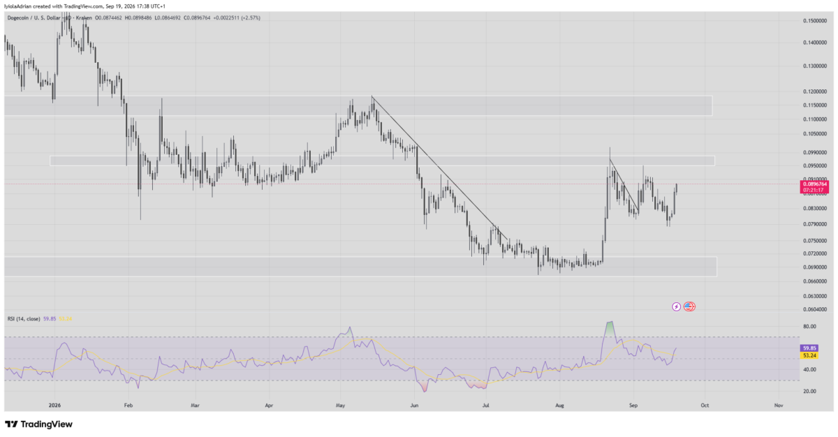 DOGE daily chart 458 p.m. UTC
