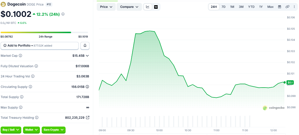 DOGE price chart as of 22 September, 2026