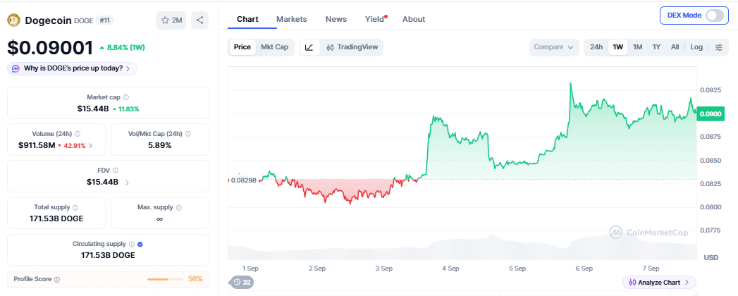 DOGE price chart as of September 7 (538 PM)