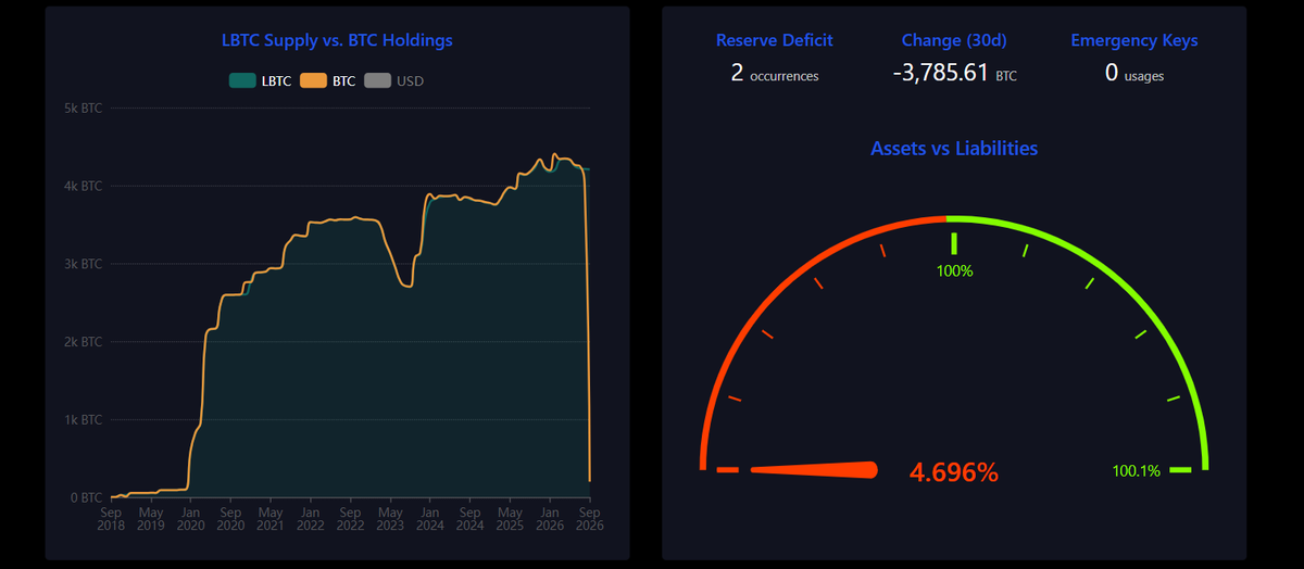 Dashboard metrics show LBTC supply and BTC holdings dropping sharply alongside a 4.696% Assets vs. Liabilities gauge