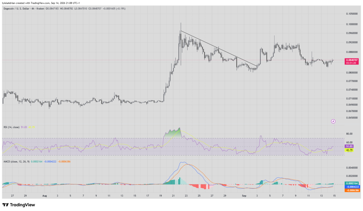 Dogecoin 4 hour price chart as of September 14 (804 PM UTC )