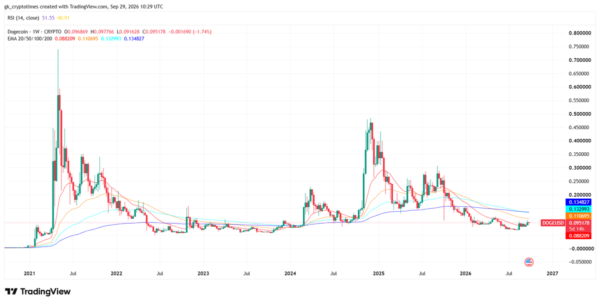 Dogecoin Price Chart