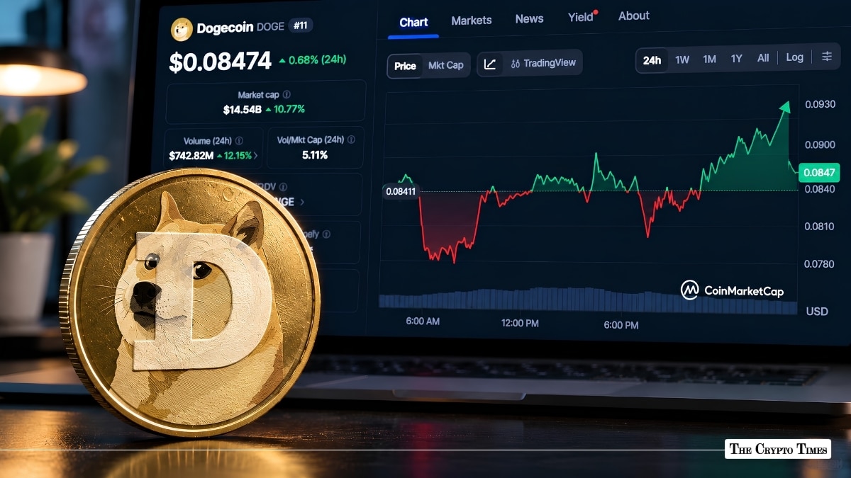 Dogecoin Price Eyes $0.093 as Open Interest Hits $1.26B