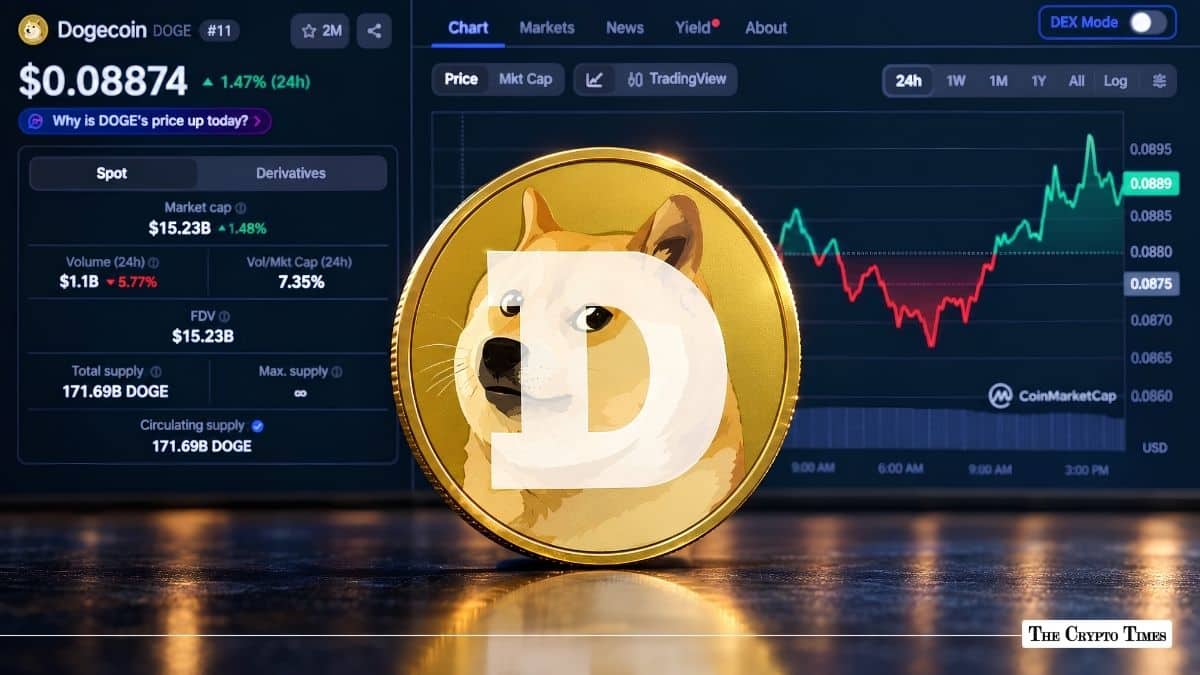 Dogecoin Price Nears $0.09 as Open Interest Hits $1.35B