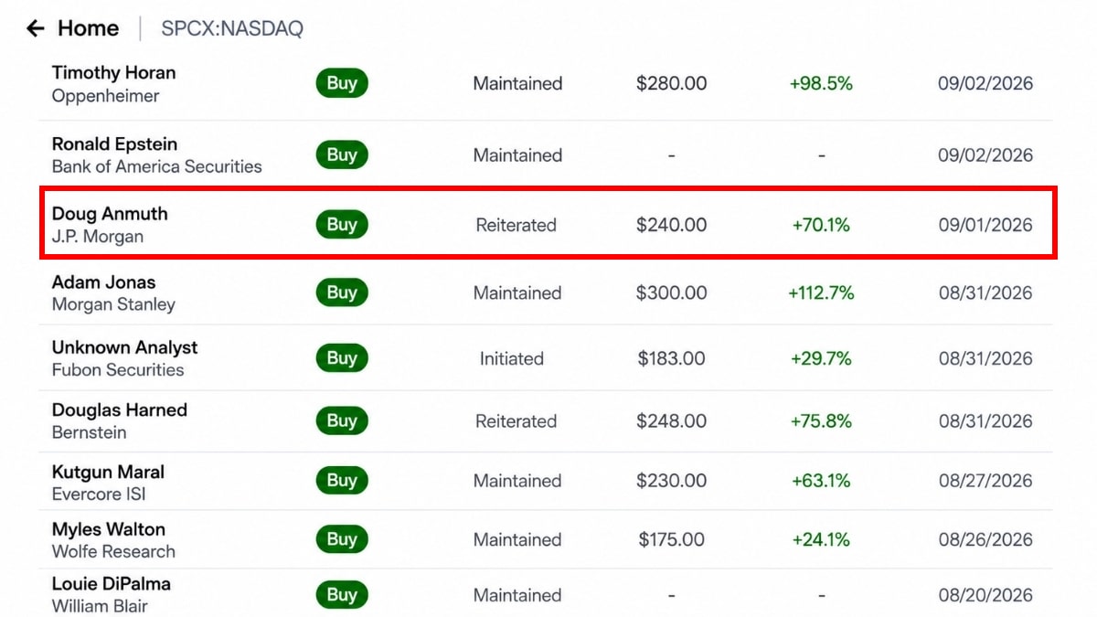 Doug Anmuth kept his Buy rating and $240 target on SpaceX