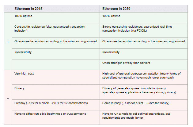 Ethereum 2015 vs. 2030 Buterin’s comparison Chart