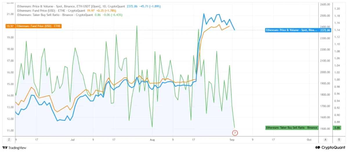 Ethereum Faces Rising Selling Pressure After the Rally