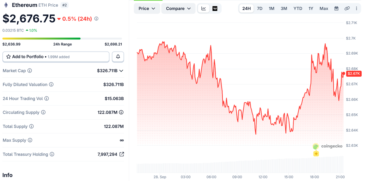 Ethereum Price Chart (on September 28 at 16:00 UTC)