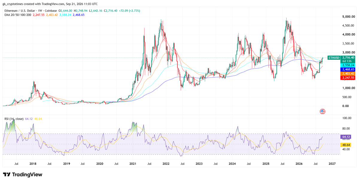 Ethereum Price Chart- 21 September 2026