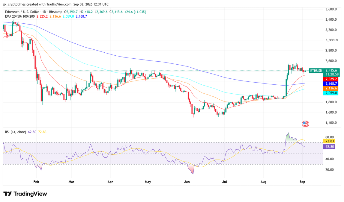 Ethereum Price Chart- 3rd September 2026