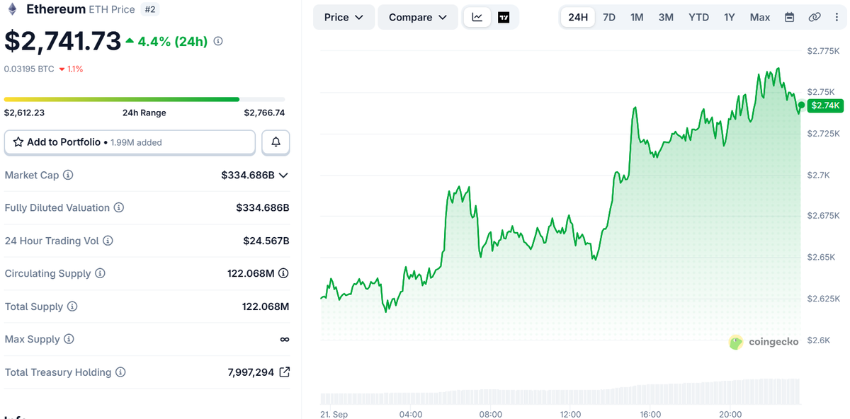Ethereum Price Movement Chart