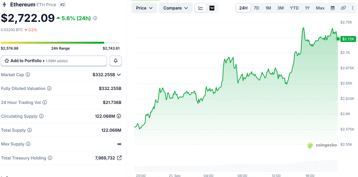 Ethereum Price Movement