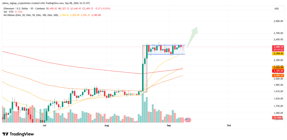 Ethereum/USD daily chart as of September 8, 16:12 UTC