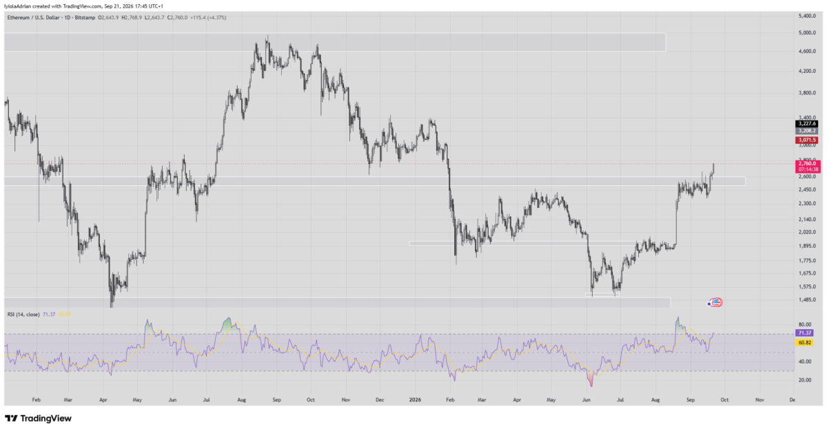 Ethereum price chart as at 500 p.m. UTC