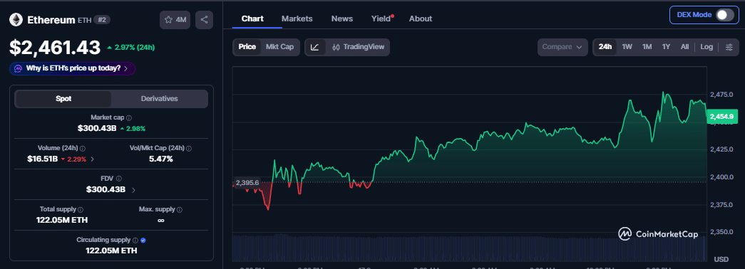 Ethereum price chart as of September 17 (529 PM UTC)