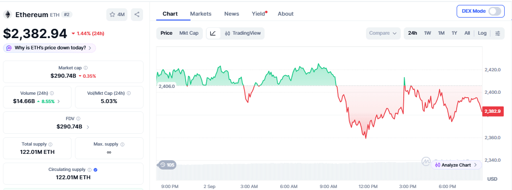 Ethereum price chart as of September 2 (1235 am UTC)