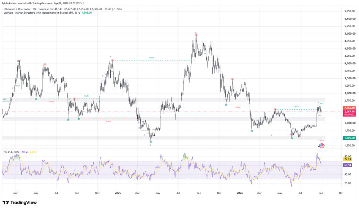 Ethereum price chart as of September 2 (1235 am UTC)